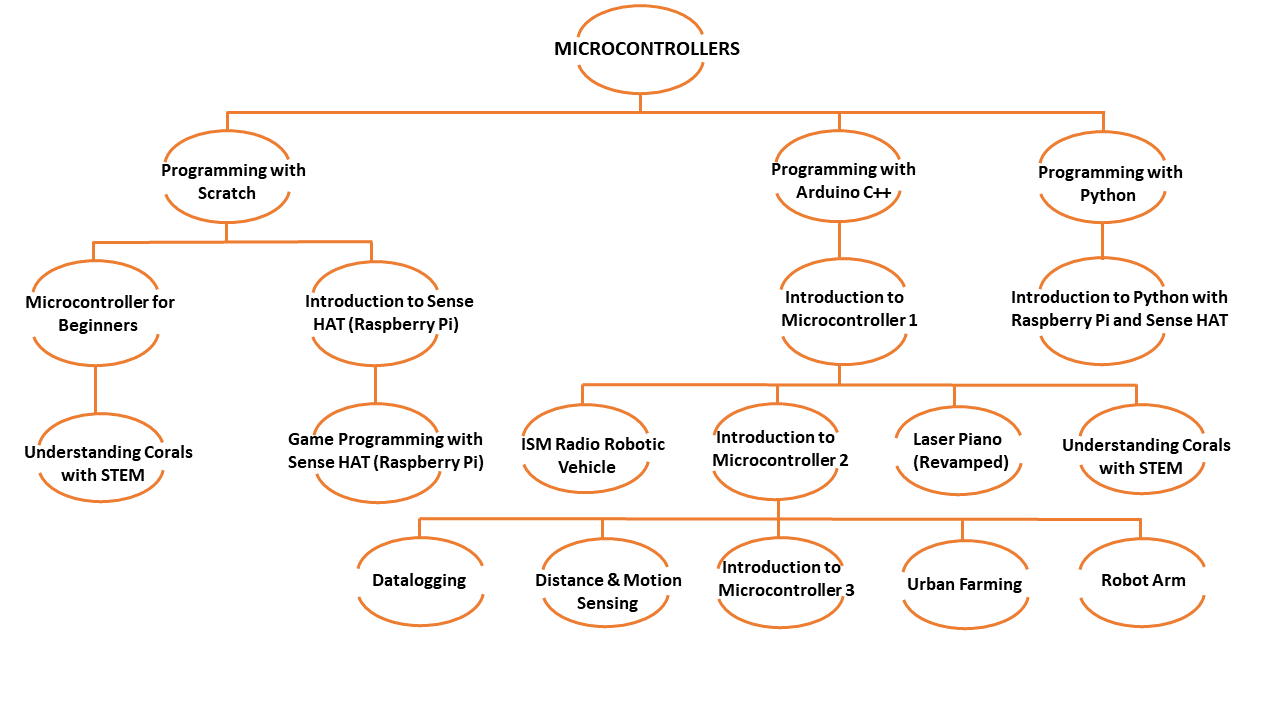 Microcontroller chart Microcontroller chart