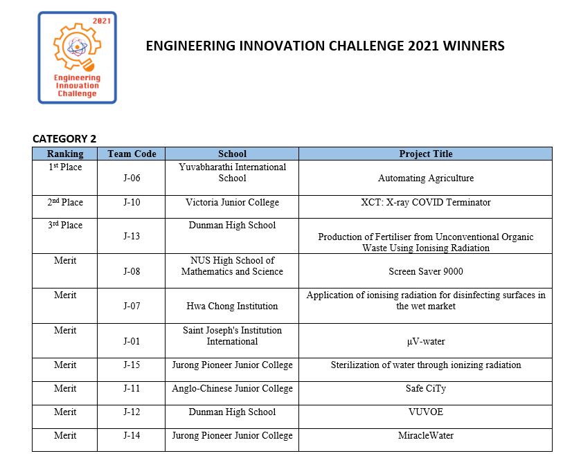 ENGINEERING INNOVATION CHALLENGE_CATEGORY 2 Winners