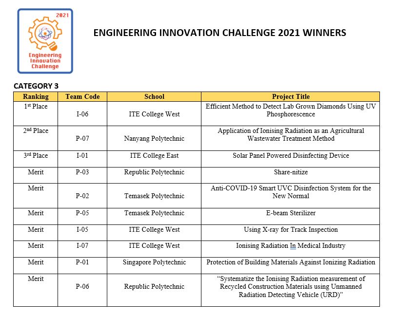 ENGINEERING INNOVATION CHALLENGE_CATEGORY 3 Winners