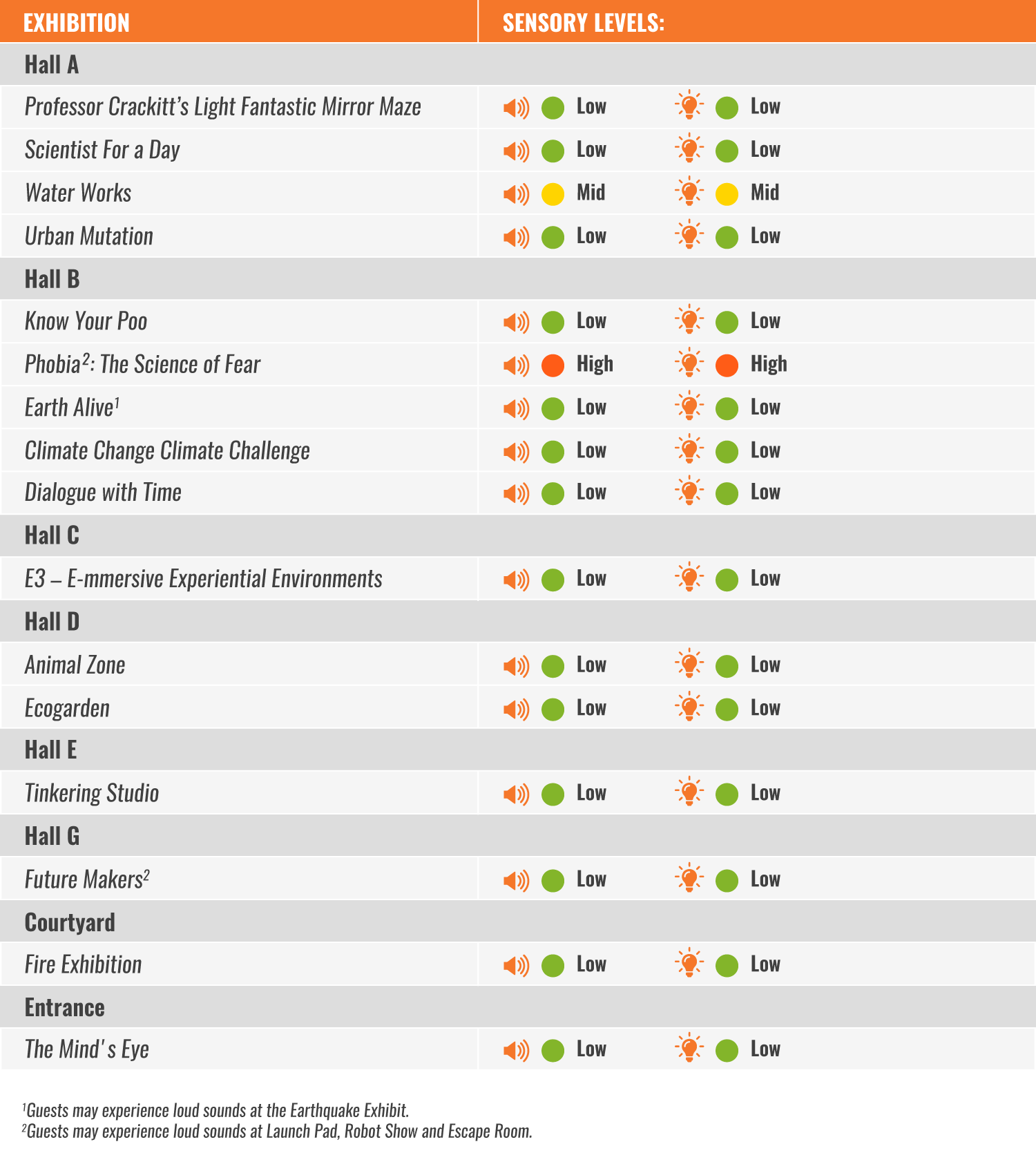 SCS All Sensory Info (Visit Planner) (1)